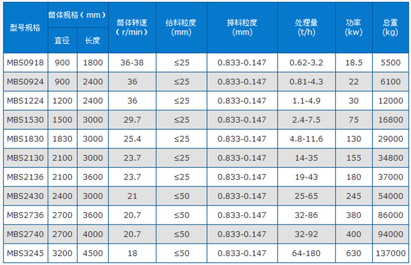 石英砂棒磨機技術參數(shù)表